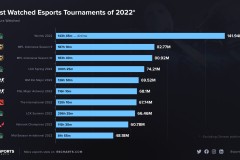 TI15奖金池突破5000万美元，创电竞赛事历史新纪录！